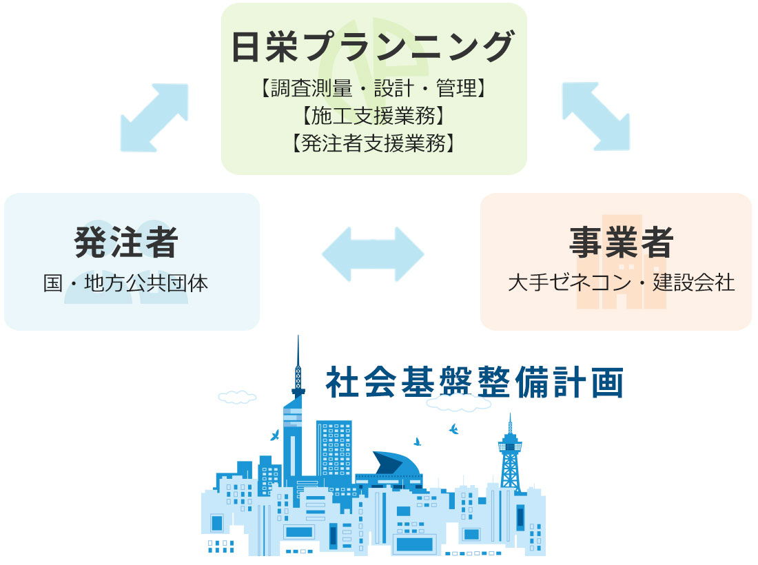 日栄プランニング【施工支援業務】【発注者支援業務】～発注者【国・地方公共団体】～事業者【大手ゼネコン・建設会社】～社会基盤整備計画